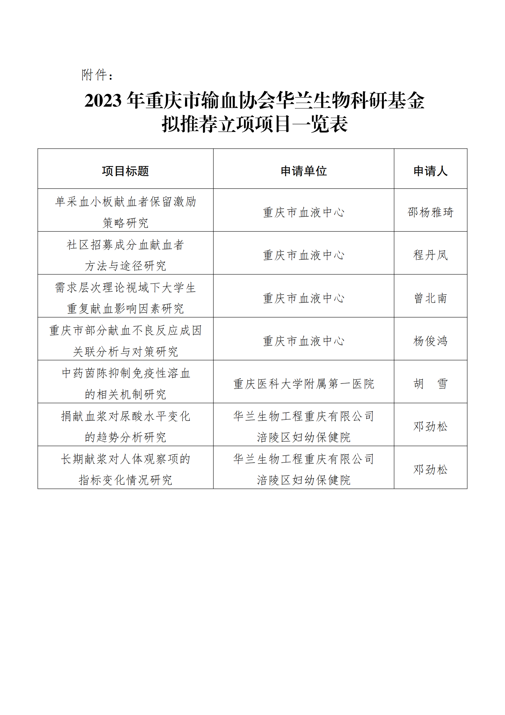 关于“重庆市输血协会华兰生物科研基金”拟推荐立项项目公示_01.png